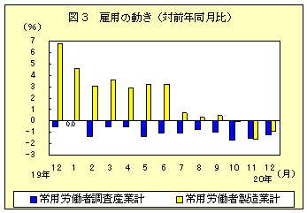 図３　雇用の動き