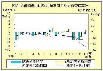 図２　労働時間の動き