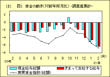 図１　賃金の動き