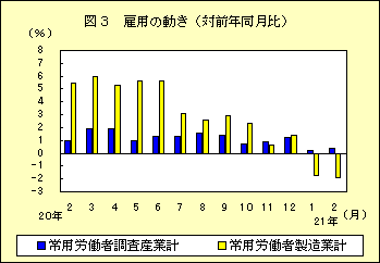 図３　雇用の動き