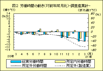 図２　労働時間の動き