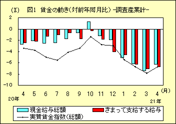 図１　賃金の動き