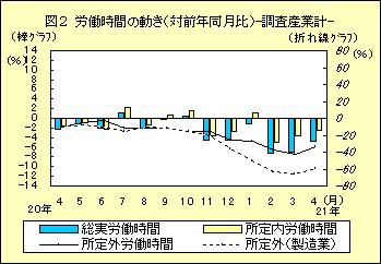 図２　労働時間の動き