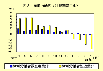 図３　雇用の動き