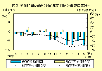 図２　労働時間の動き