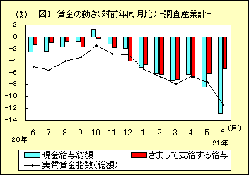 図１　賃金の動き