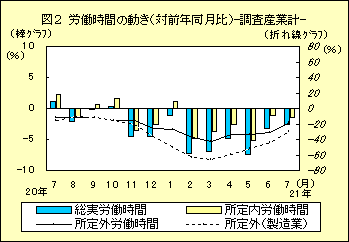 図２　労働時間の動き