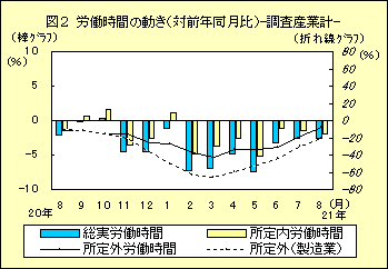 図２　労働時間の動き