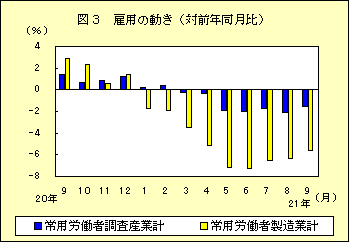 図３　雇用の動き