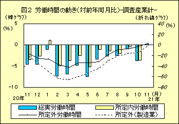 図２　労働時間の動き