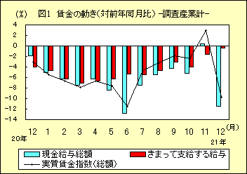 図１　賃金の動き