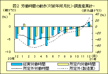 図２　労働時間の動き