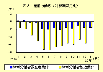 図３　雇用の動き