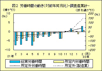 図２　労働時間の動き