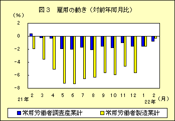 図３　雇用の動き