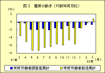 図３　雇用の動き