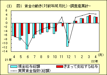 図１　賃金の動き