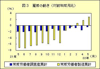 図３　雇用の動き