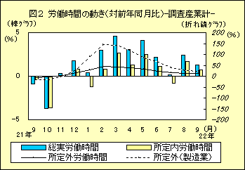 図２　労働時間の動き