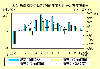 図２　労働時間の動き