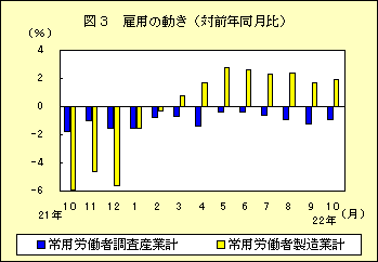 図３　雇用の動き