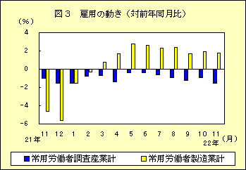 図３　雇用の動き