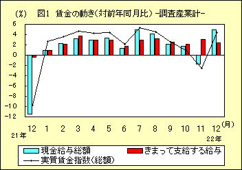 図１　賃金の動き