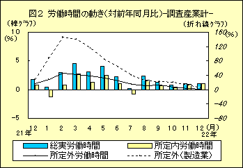 図２　労働時間の動き