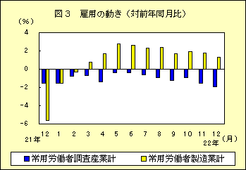 図３　雇用の動き