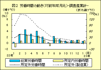 図２　労働時間の動き