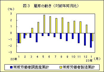 図３　雇用の動き