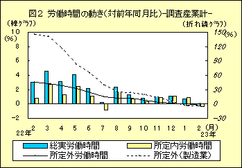 図2　労働時間の動き