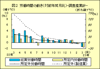 図2　労働時間の動き