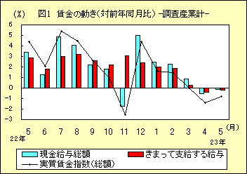 図１　賃金の動き