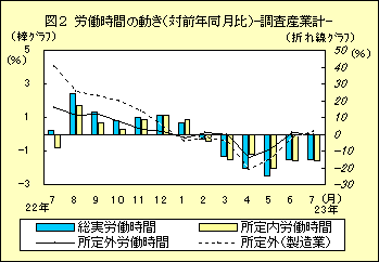 図２　労働時間の動き