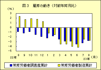 図３　雇用の動き