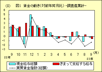 図１　賃金の動き