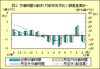 図２　労働時間の動き