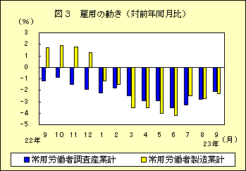 図３　雇用の動き