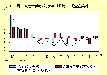 図１　賃金の動き