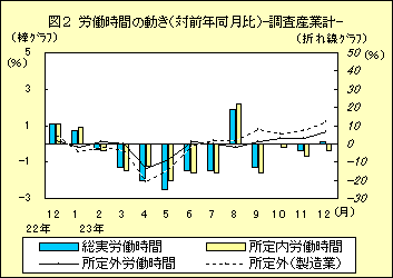 図２　労働時間の動き