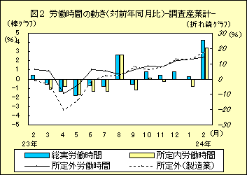 図２　労働時間の動き