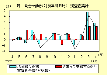 図１　賃金の動き