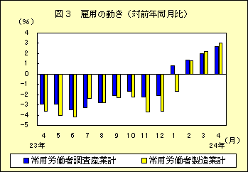 図３　雇用の動き