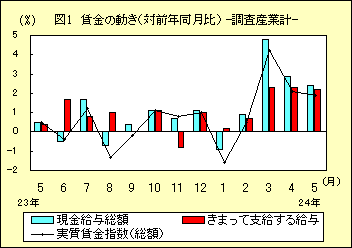 図１　賃金の動き