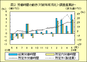 図２　労働時間の動き