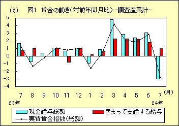 図１　賃金の動き