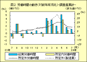 図２　労働時間の動き