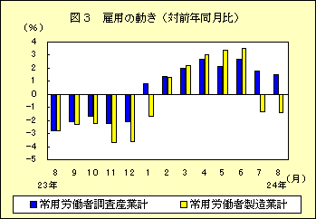 図３　雇用の動き