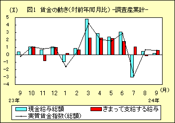 図１　賃金の動き